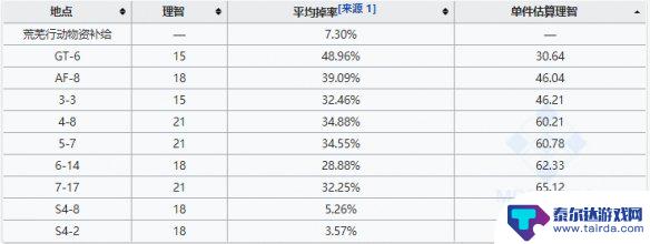 明日方舟研磨石哪里概率高 《明日方舟》研磨石爆率高的关卡