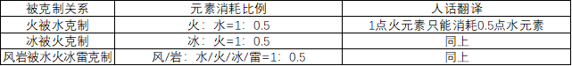 原神光盾怎么破 原神2.6破盾技巧