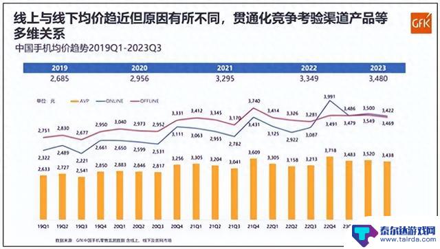 叕上涨了！中国手机均价 3480 元