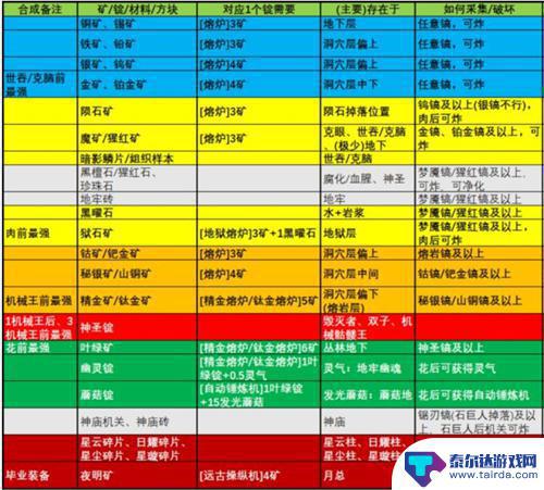 泰拉瑞亚铅砧的合成表 泰拉瑞亚1.4版如何制作镐子