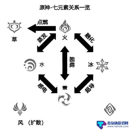 原神属性相克说明 原神属性克制关系详解