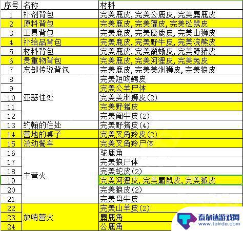 荒野大镖客熊毛皮怎么处理 荒野大镖客2动物皮毛交易