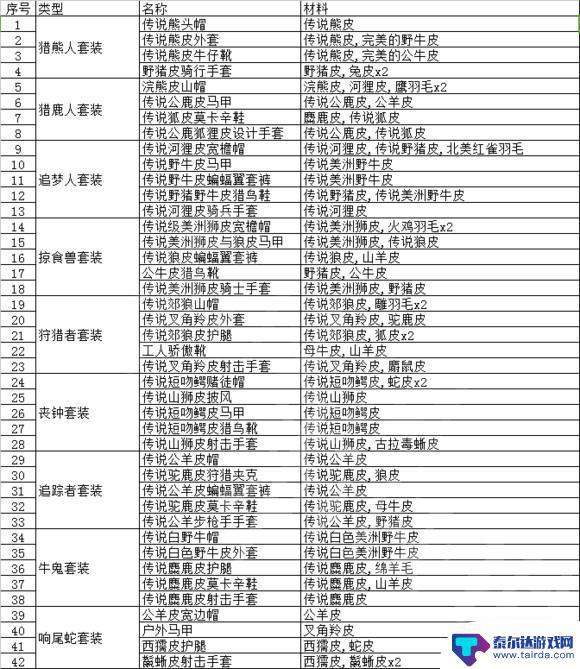 荒野大镖客熊毛皮怎么处理 荒野大镖客2动物皮毛交易