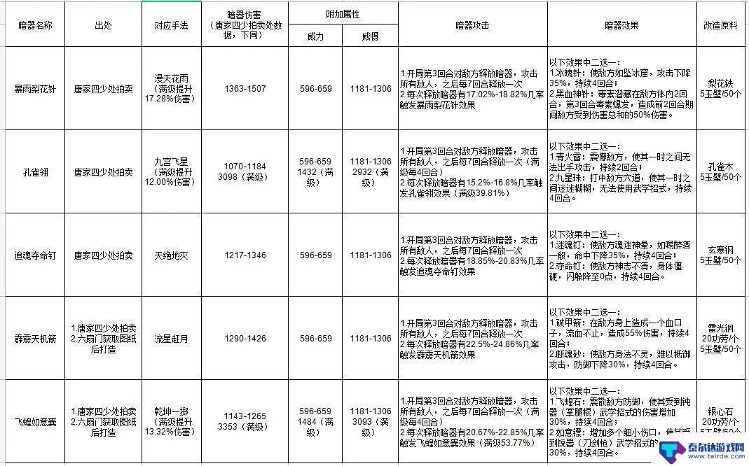 这就是江湖怎么使用暗器 《这就是江湖》暗器百解解锁条件