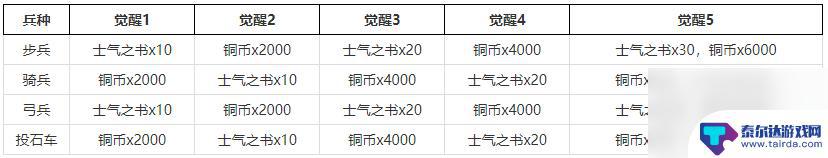 剑与家园如何觉醒兵种 剑与家园兵种觉醒特色介绍