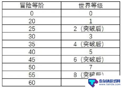 原神突破等级有几次 原神等级突破几次后解锁新技能