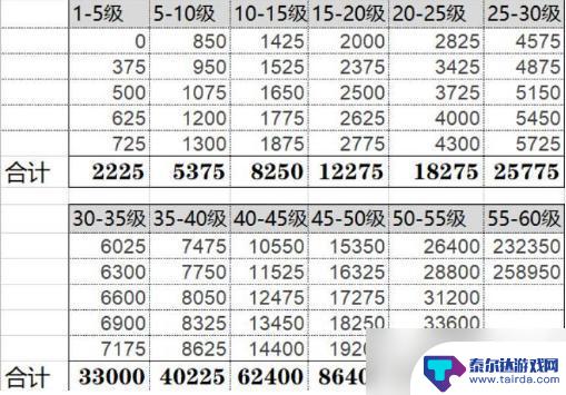 原神35到45要多少经验 原神等级35级到45级需要多少经验点