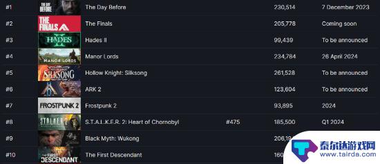 期待值拉满：《浩劫前夕》重返Steam后登顶愿望单