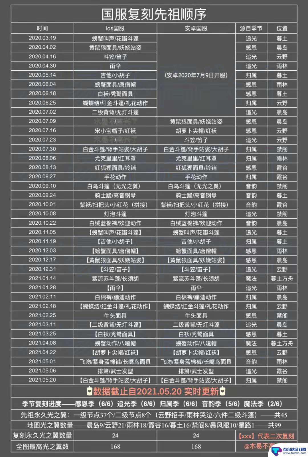 光遇5.1复刻先祖2023 光遇复刻先祖一览表2023怎么获取