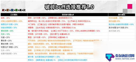 无期迷途破碎防线buff刷新 无期迷途破碎防线buff最佳选择