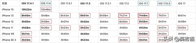 iOS17各版本续航表现对比：从iOS17.0到iOS17.4.1