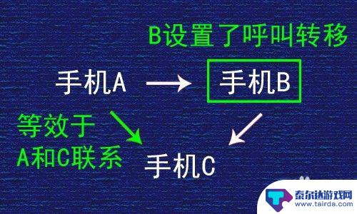 换手机了怎么设置拨号提示 联通呼叫转移设置流程