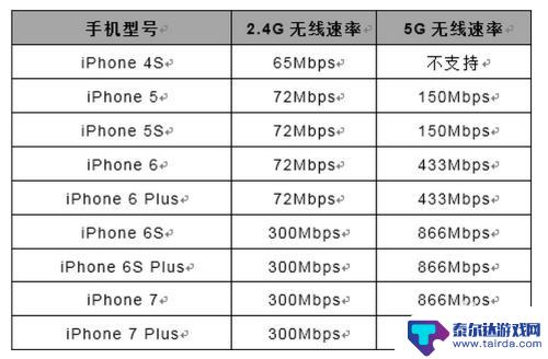 怎么查看手机协商速率 无线wifi连接速率如何查看