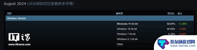 8月份Steam软硬件调查：Win11用户数量超过Win10，市场份额突破50%