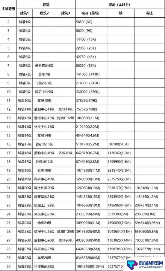 旭日之城兵营升级资源表最新 旭日之城兵营升级资源需求