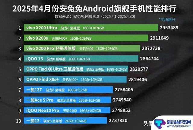 安卓手机跑分排名揭晓：红米K80 Pro意外跌出前十，第一名令人意外
