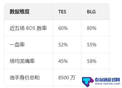 LPL焦点战即将开始：TES与BLG巅峰对决，揭秘真正的“伪强队”是谁？