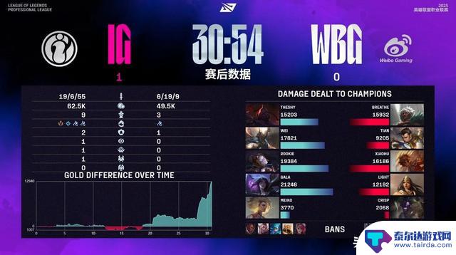IG2-0逆转胜过WBG！Rookie和永恩在绝境中力挽狂澜，Breathe格温全力以赴