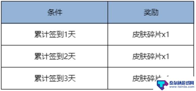 王者荣耀更新:桑启60点券秒杀皮肤上架,登录即送皮肤碎片,亚连咬金技能加强