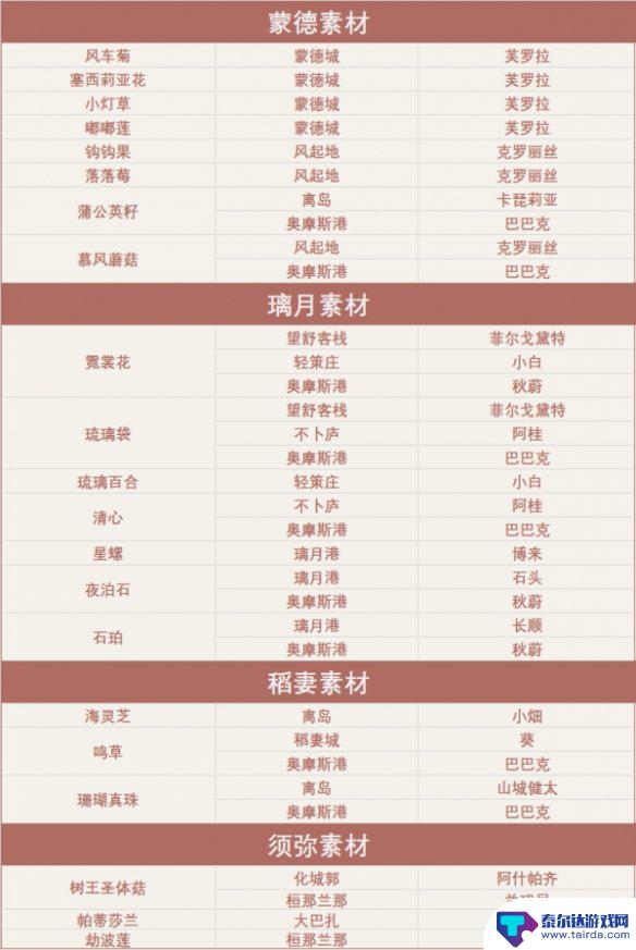 原神特产有哪些 《原神》特产商人位置和特产商品