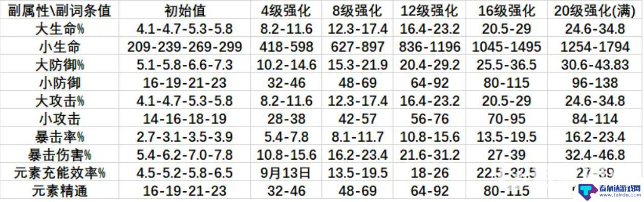 原神防御圣遗物最高多少 原神圣遗物副词条属性最大值表暴击率