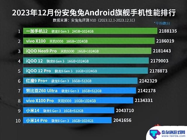 12月安卓手机性能排行揭晓：一加12居首 奠定电竞手机领先地位，蓝厂遭退步成大赢家