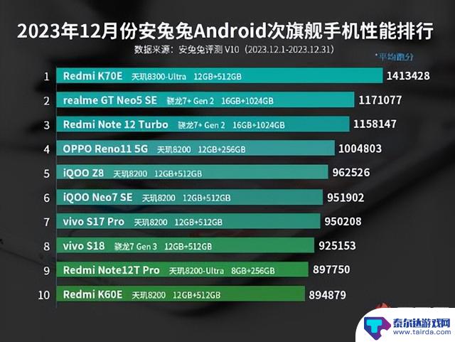 12月安卓手机性能排行揭晓：一加12居首 奠定电竞手机领先地位，蓝厂遭退步成大赢家