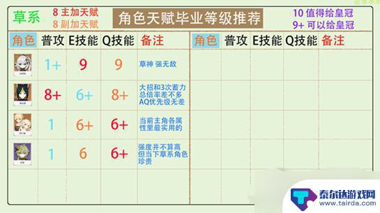 原神怎么点天赋技能 原神角色天赋加点攻略推荐