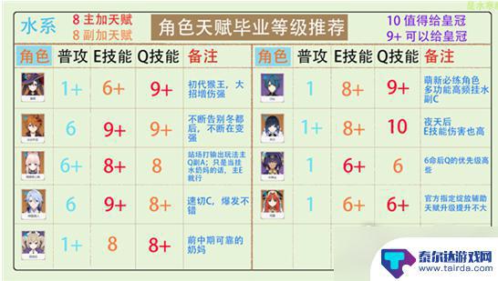 原神怎么点天赋技能 原神角色天赋加点攻略推荐