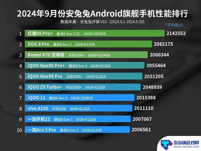 安卓手机性能榜单大洗牌：一加Ace3Pro排名仅第十，第一名遥遥领先