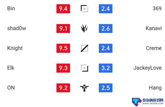 TES遭遇BLG零封,五连胜终结!野区支援疏失,上单孤军奋战,中路明显差距