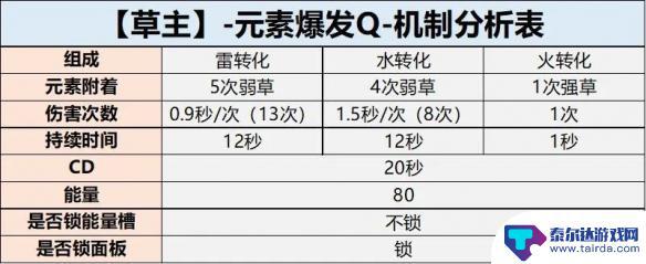 原神主角草属性怎么样 《原神》草主值得培养吗的优缺点分析