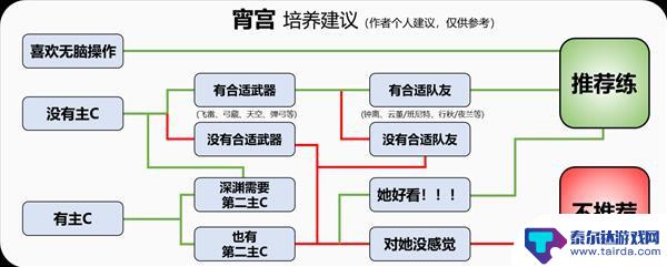 原神宵宫堆什么属性 《原神》宵宫培养攻略及装备搭配推荐