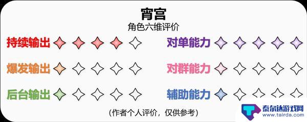 原神宵宫堆什么属性 《原神》宵宫培养攻略及装备搭配推荐