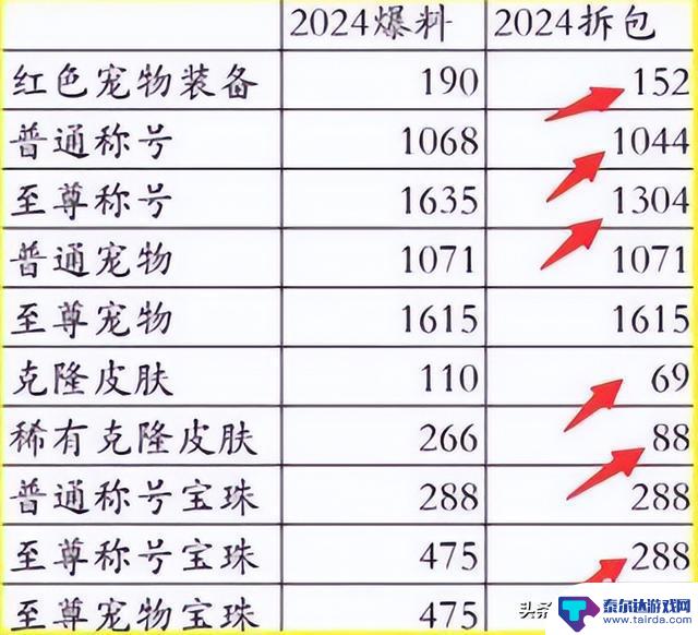 DNF：2024春节礼包“遭重大削弱”！无法在正式服存活，名望被截断