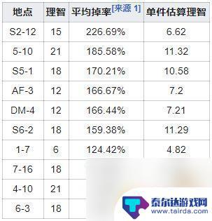 明日方舟 提纯 明日方舟固源岩最快获取地点推荐