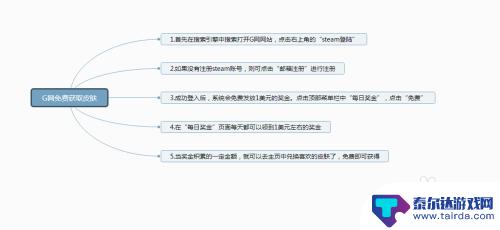 steam吃鸡如何免费获得皮肤 G网（gocase）如何免费领取csgo皮肤