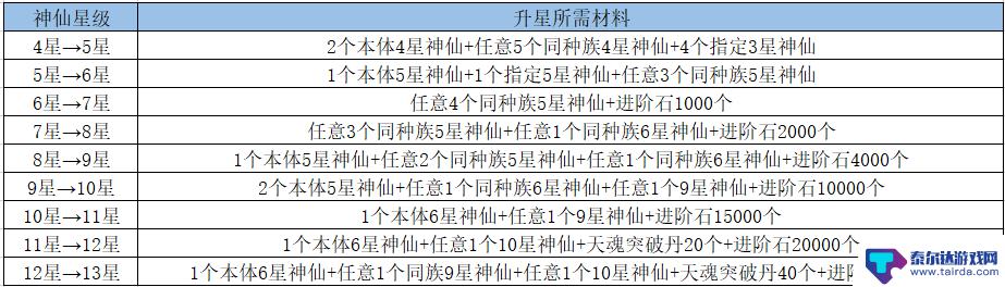 无双西游升星材料 《无双西游》卡牌快速升星方法