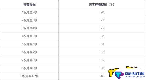 原神神像每级多少 原神须弥神像满级需要多少级