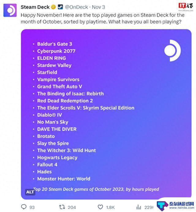 Steam Deck公布10月游玩时长排行：《博德之门3》第一
