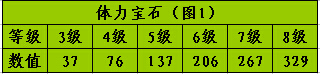 天龙八部怎么弄到80万血 天龙八部最划算的堆血方式