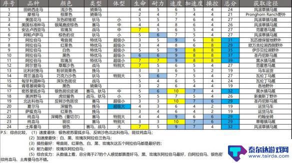 荒野大镖客2中最好的马 荒野大镖客2最好的马评测