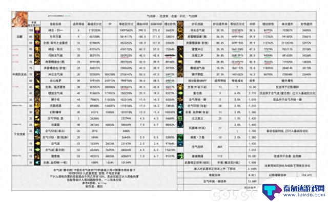 DNF男气功改版评测：护石选择至关重要