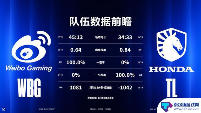 WBG战胜TL，取得双连胜！LPL今日战绩为两胜两负！