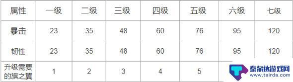 造梦无双翅膀技能升级有什么用 造梦无双翅膀属性