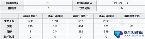 明日方舟艾妮丽强度 明日方舟艾丽妮强度评价