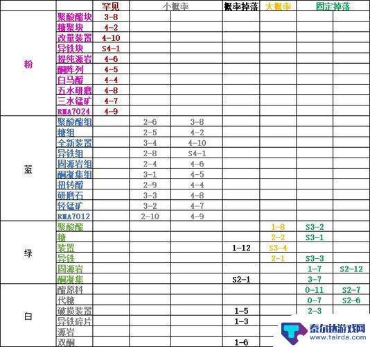 明日方舟凝胶最佳掉落 明日方舟聚合凝胶刷法技巧