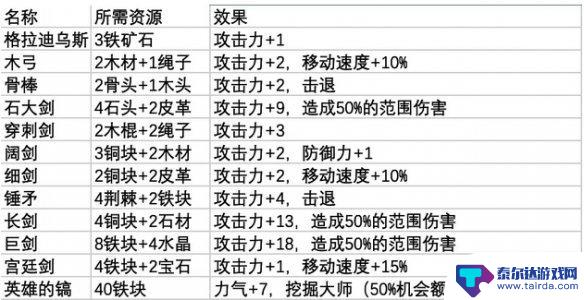 鼠托邦武器制作方法 《鼠托邦》武器制作材料一览