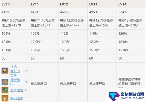 原神天赋可以升到多少级 原神天赋15级解锁技能效果详解