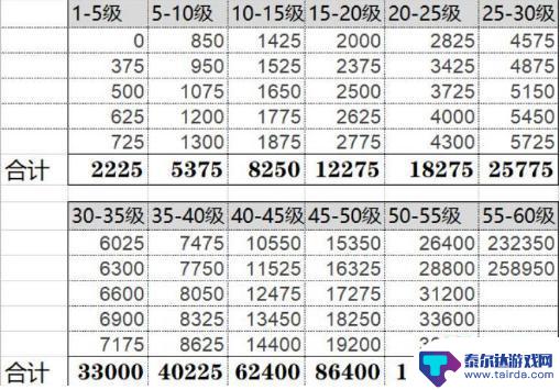 原神冒险等级35到45要多少经验 原神35级到45级升级需要多少经验